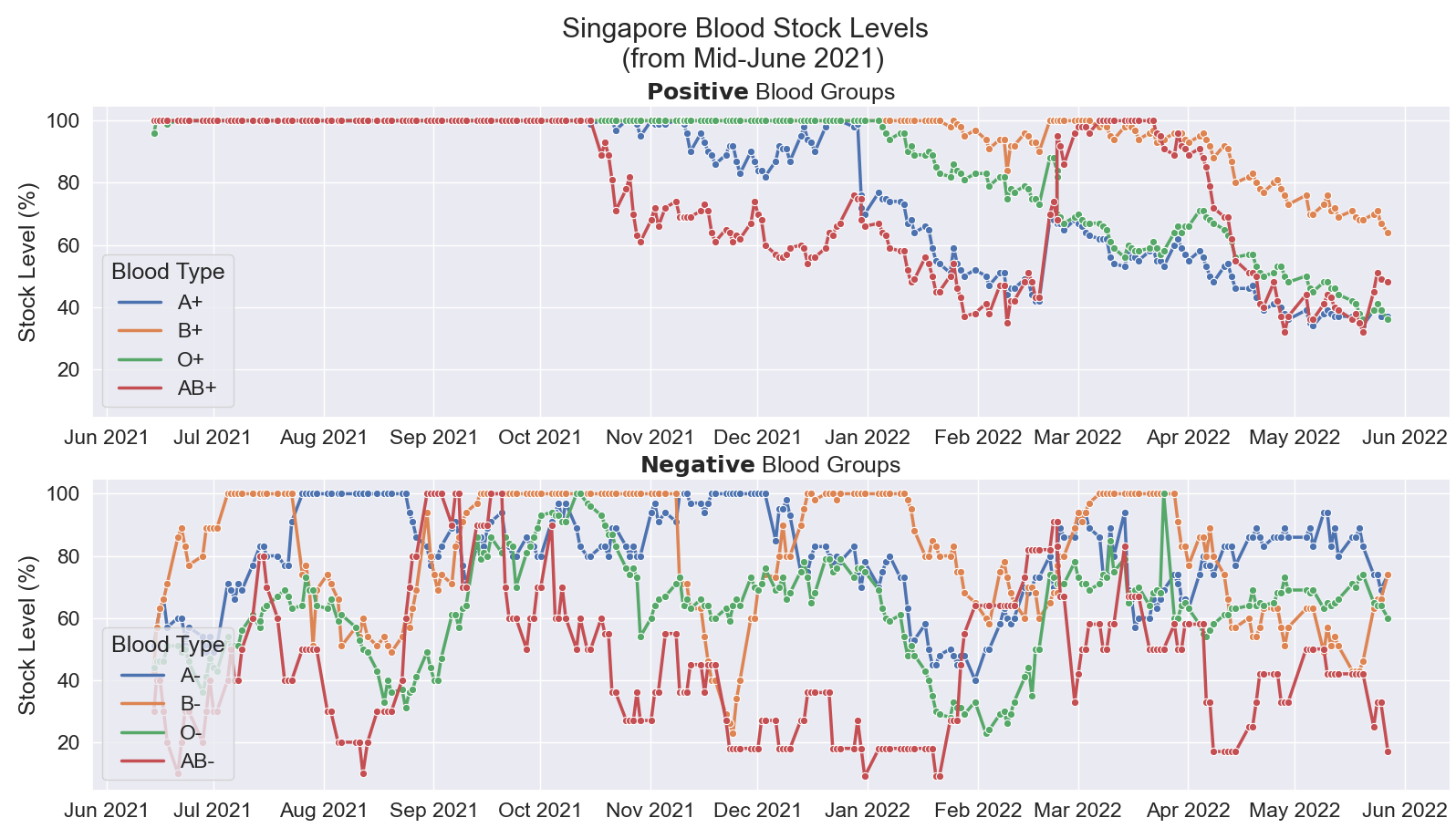 Graph of Singapore Blood Stocks
