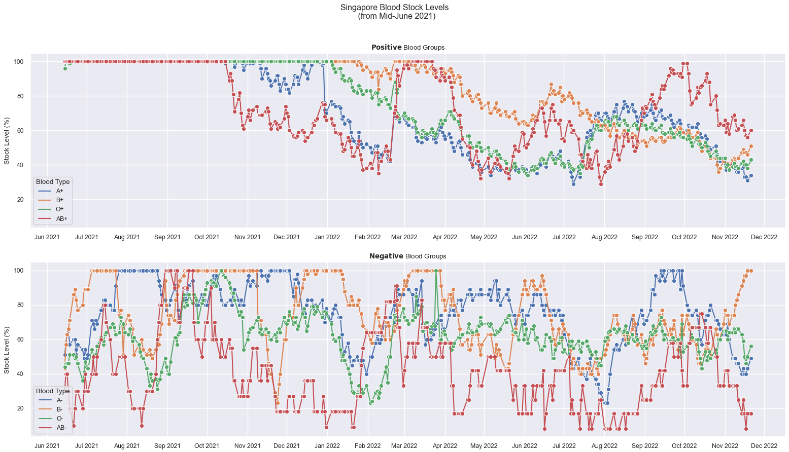 Sample Graph of Singapore Blood Stocks